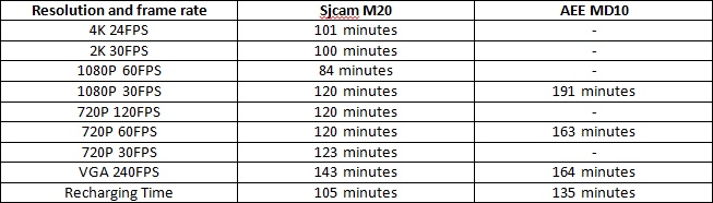 sjcam-m20-vs-aee-md10-battery-performance-test-durability